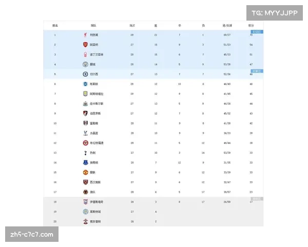 英超夺冠形势分析 曼城几乎锁定冠军 曼联争四希望微弱